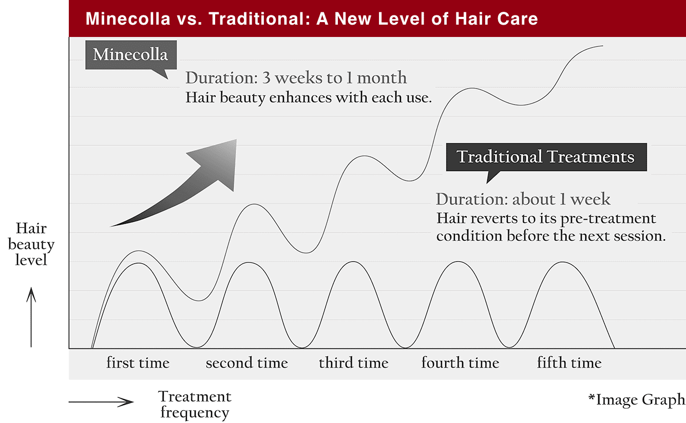 Minecolla vs. Traditional: A New Level of Hair Care